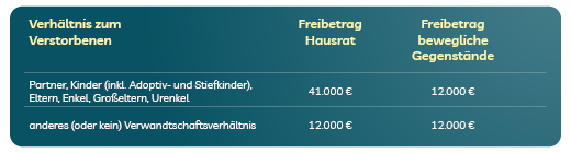Grafik zeigt Freibeträge für Erben bei Hausrat und beweglichen Gegenständen
