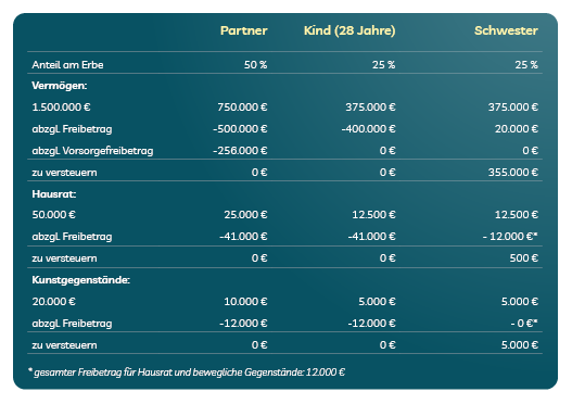 Rechenbeispiel mit Tabelle: Vermögen vererben und Steuern