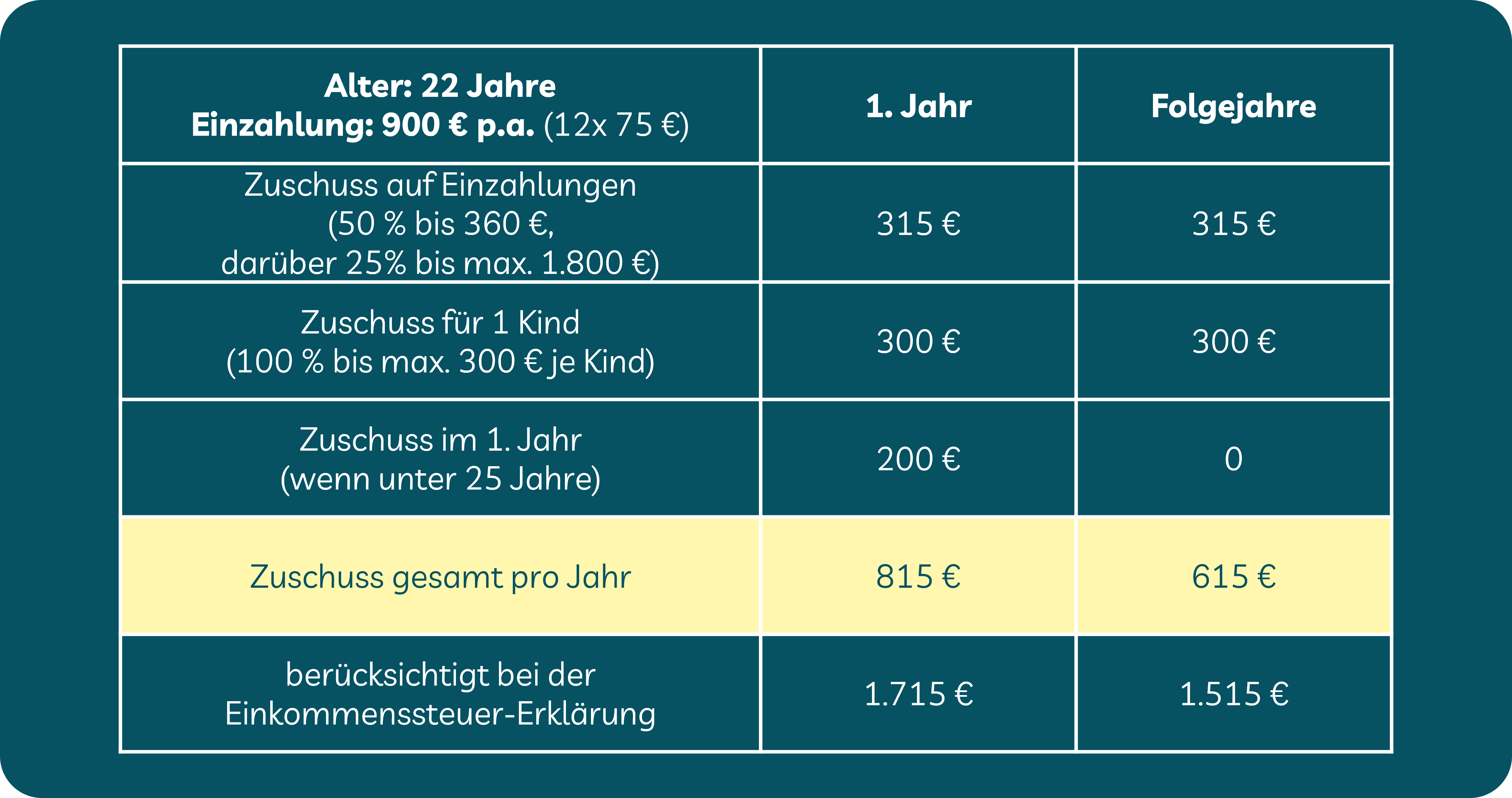 Tabelle mit Beispiel: Was ist ein Altersvorsorgedepot, Förderung Tabelle mit Beispiel: Was ist ein Altersvorsorgedepot, Förderung