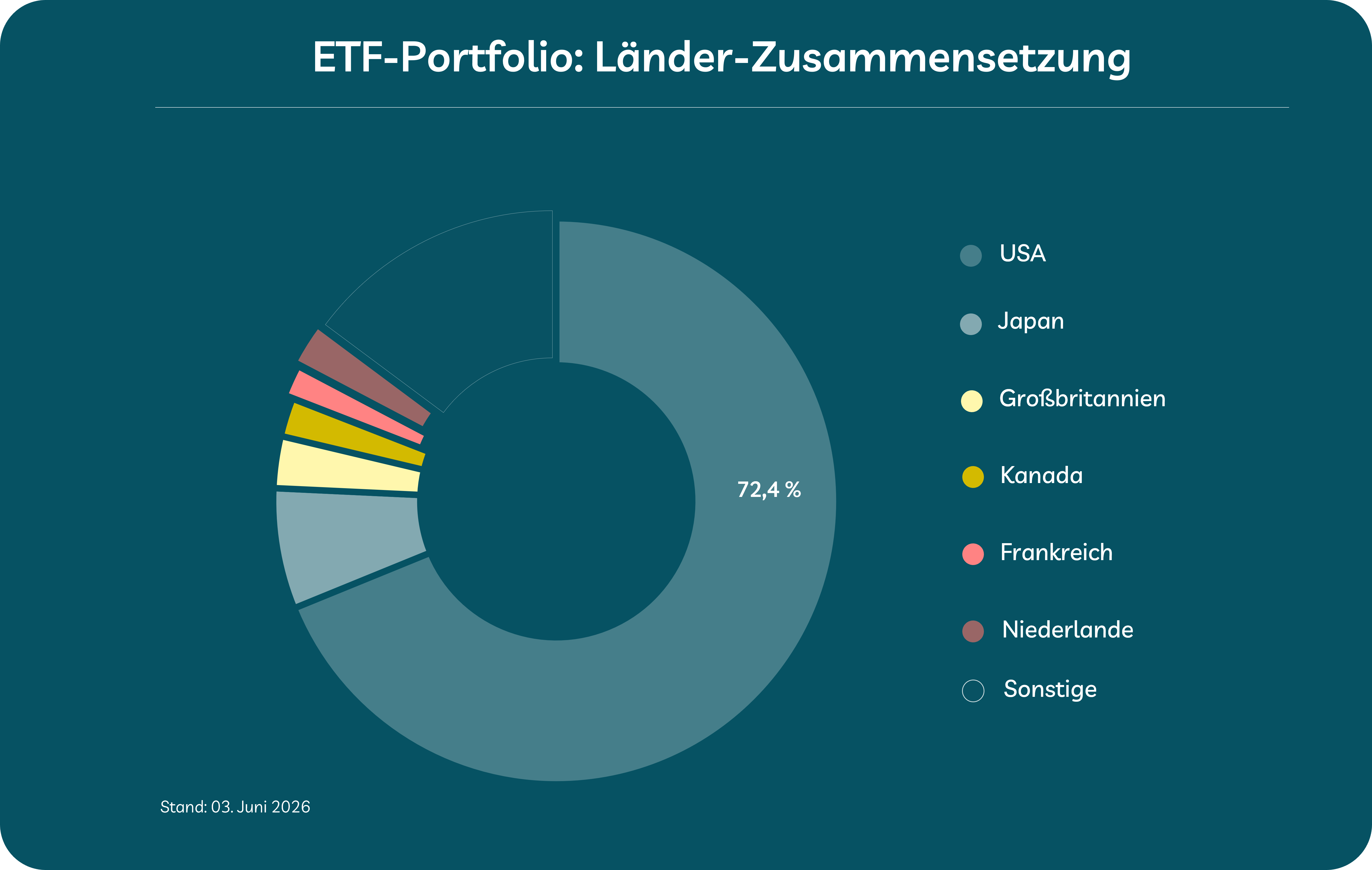 Beispielgrafik zu: Was ist ein Klumpenrisiko einfach erkärt Beispielgrafik zu: Was ist ein Klumpenrisiko einfach erkärt
