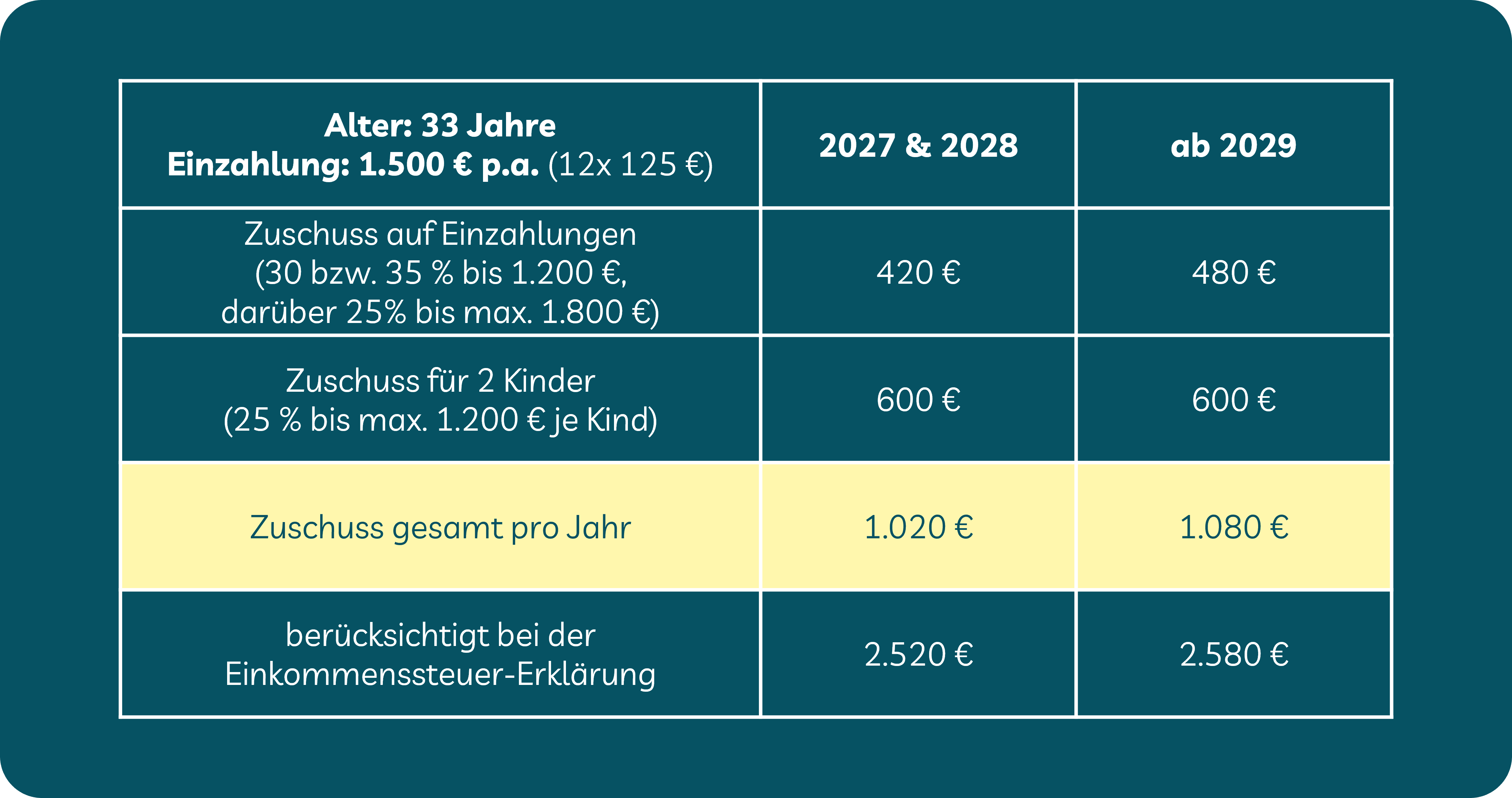 Tabelle zeigt am Beispiel: Welche staatliche Förderung gibt es für Altersvorsorgedepots? Tabelle zeigt am Beispiel: Welche staatliche Förderung gibt es für Altersvorsorgedepots?