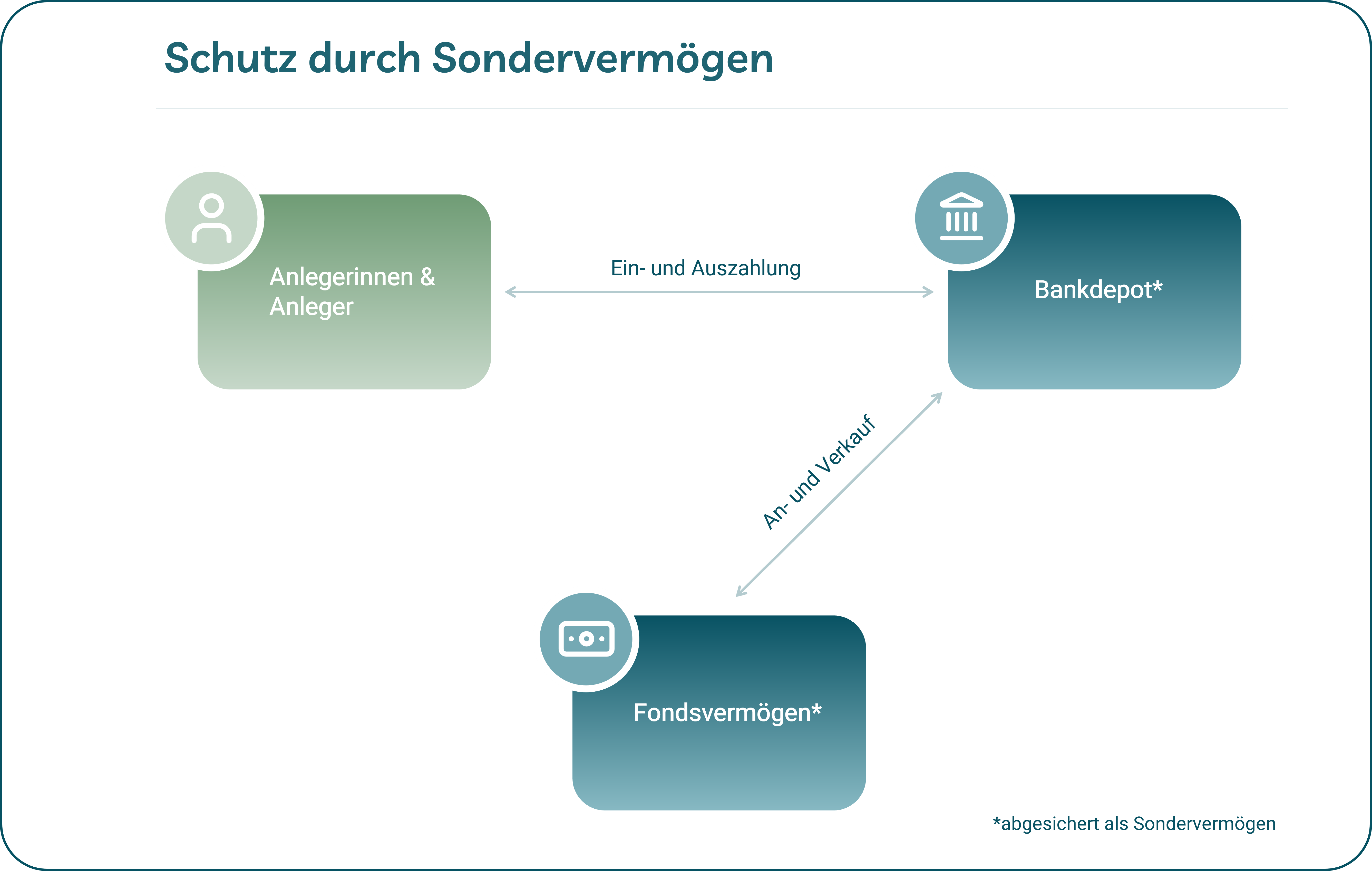 Grafik zeigt Sondervermögen? ETFs, Bankdepot