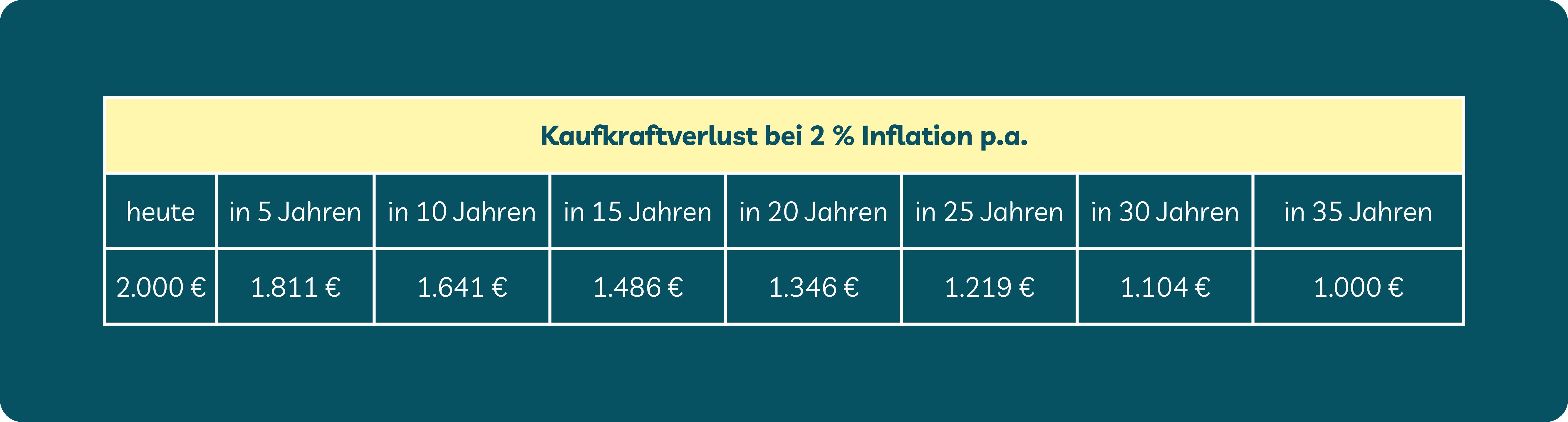 Wie kann ich meine Rente selbst berechnen? Grafik zeigt Einfluss der Inflation