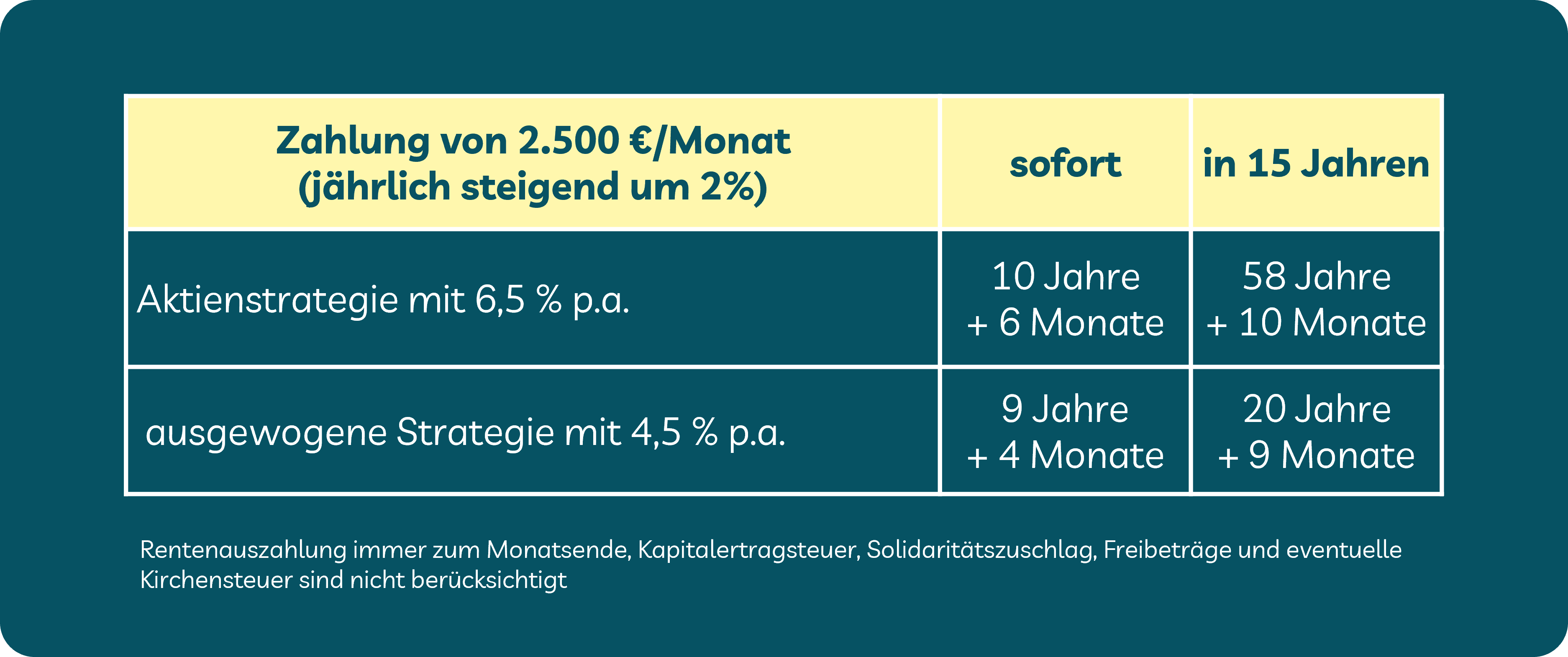 Grafik zeigt: Wie lange reichen 250.000 Euro für den Ruhestand