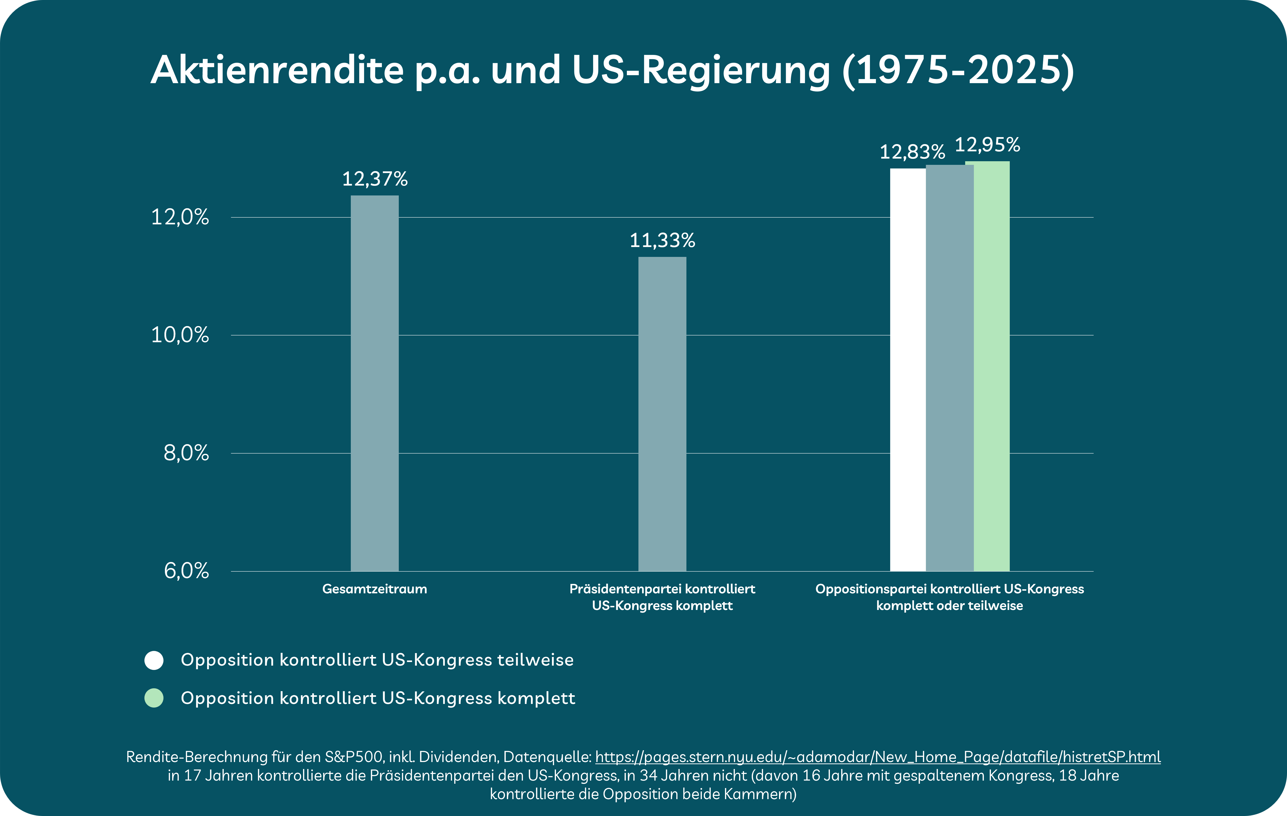 Grafik zeigt Börsen-Entwicklung abhängig von der US-Politik