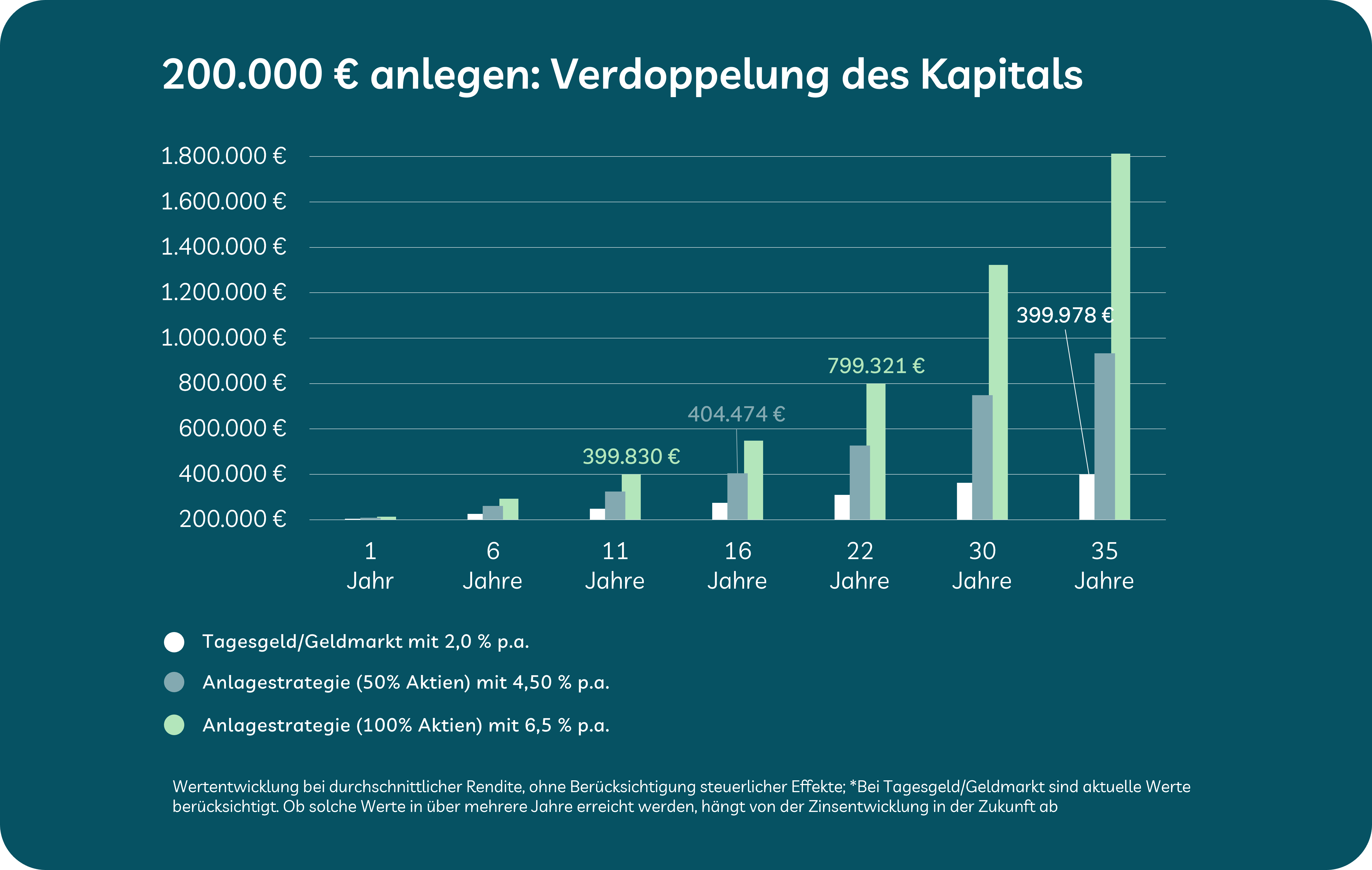 Grafik mit Beispielen: Wie soll ich 200.000 Euro anlegen?
