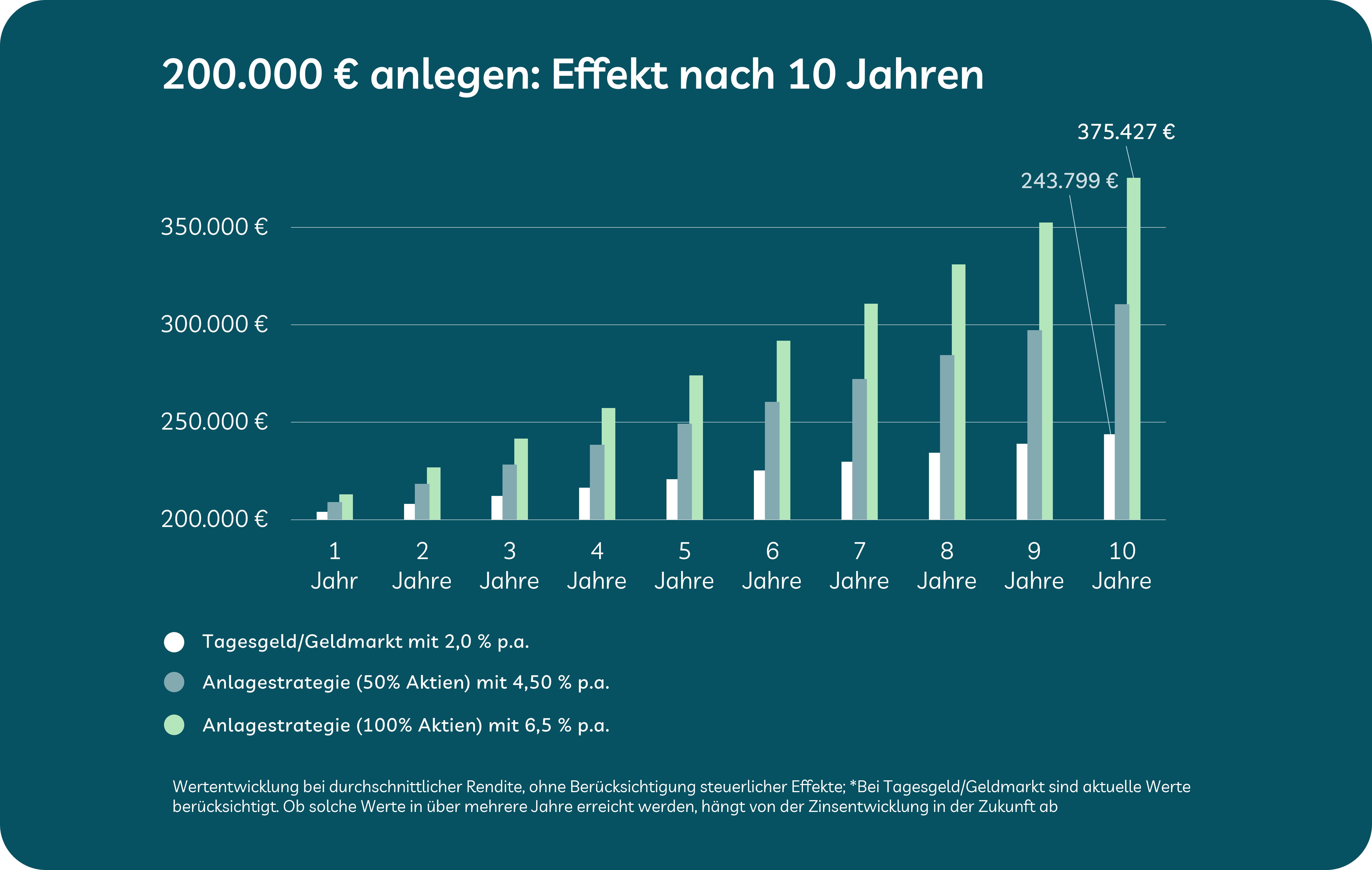 Grafik zeigt: Wie viel Zinsen bekomme ich bei 200.000 Euro Geldanlage
