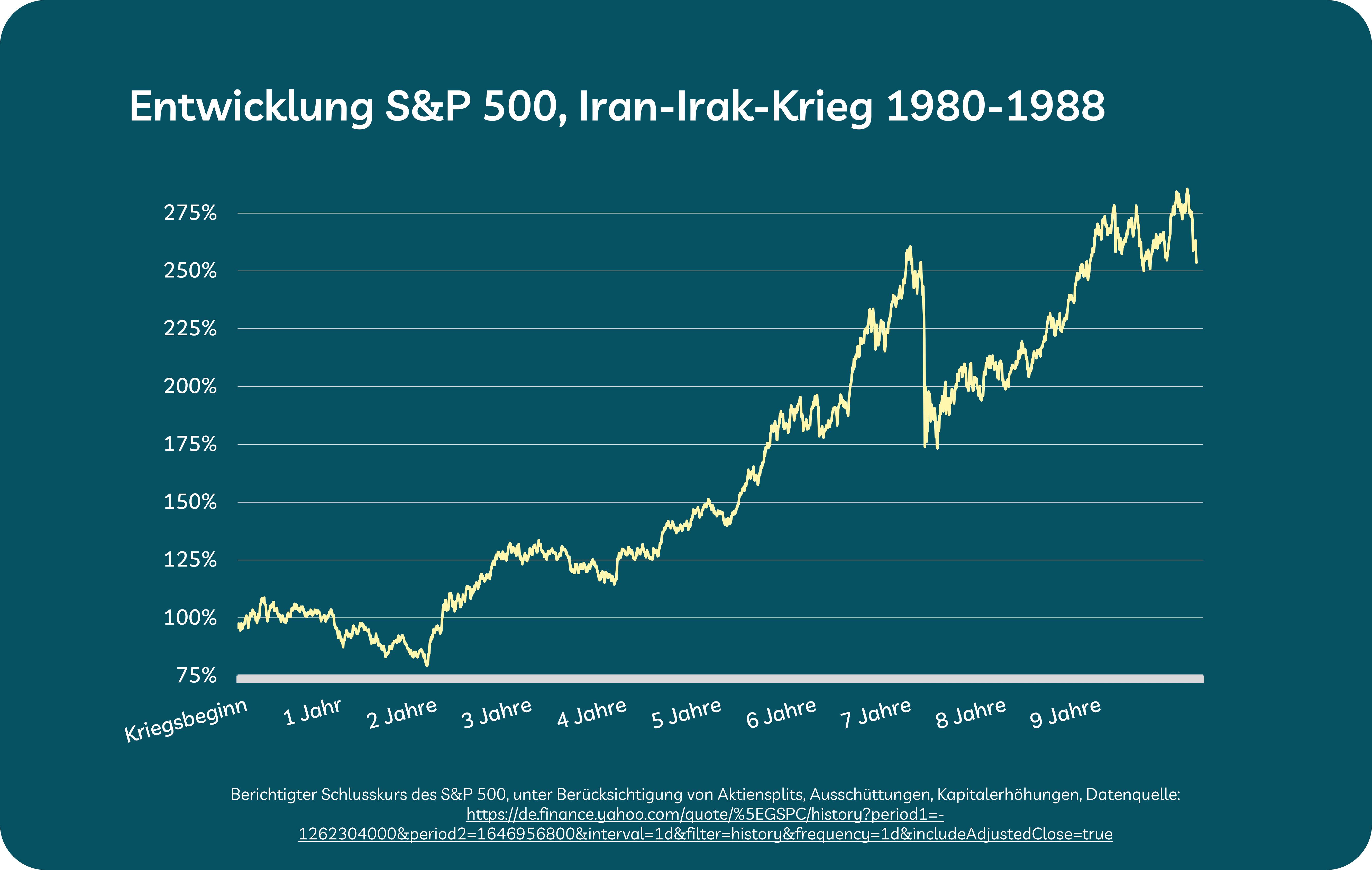 Grafik mit Beispiel zur Frage: Wie wirkt sich der Iran-Krieg auf die Börse aus?