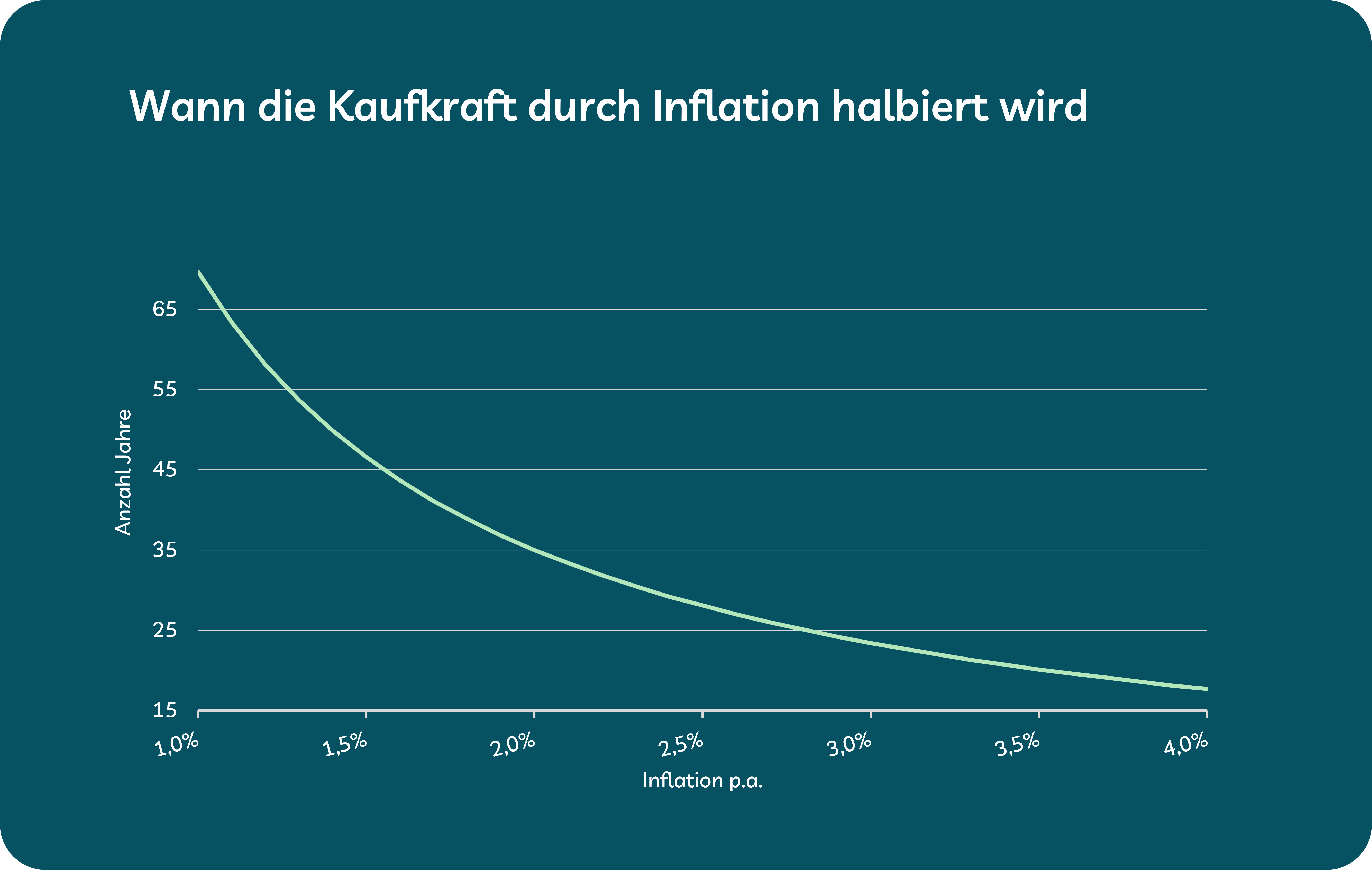 Grafik zeigt Effekt: Wie wirkt sich die Inflation auf die Rente aus?