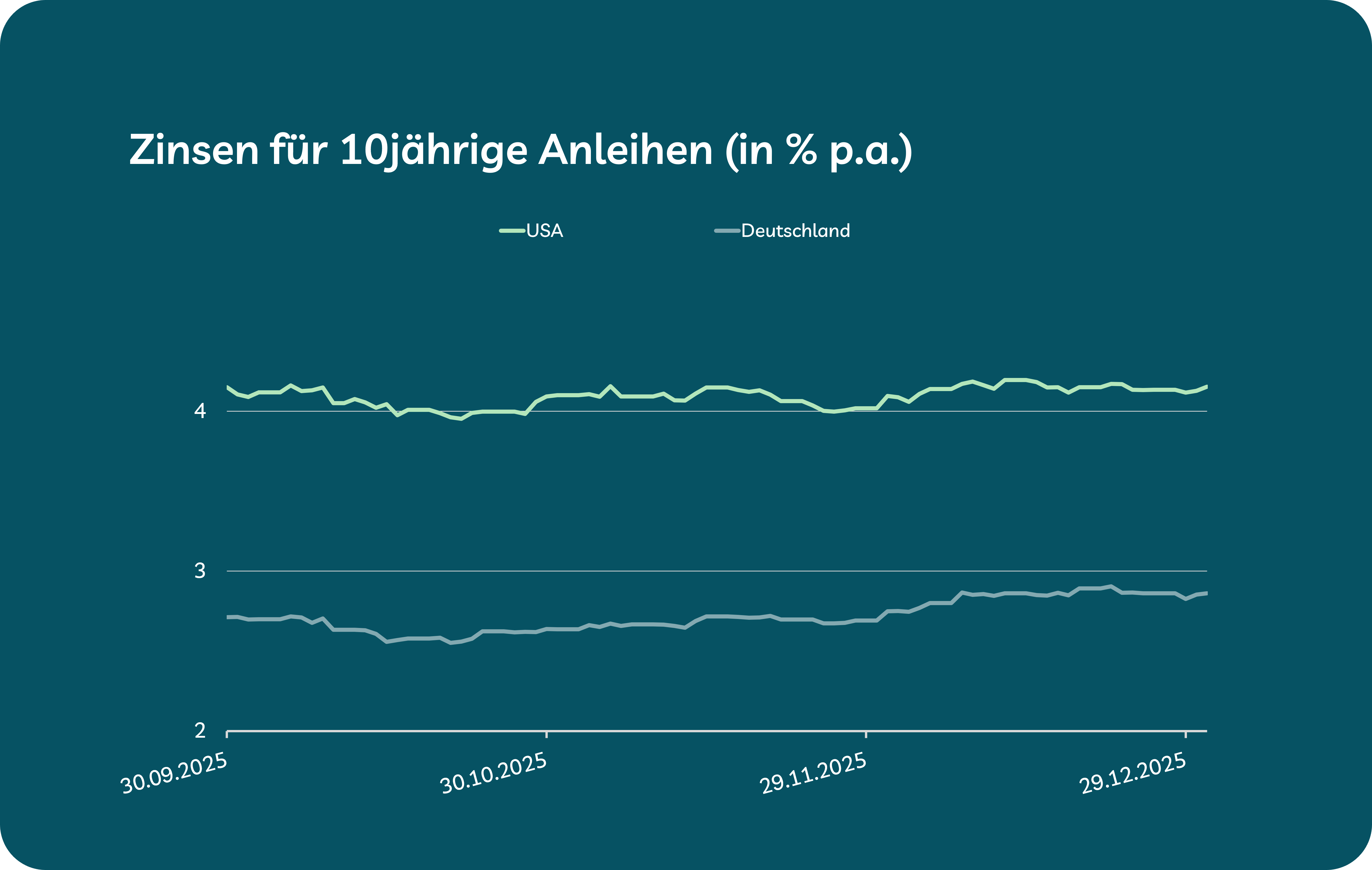 Grafik zeigt die Zinsentwicklung 2025 für US-Dollar und Euro, 4. Quartal Grafik zeigt die Zinsentwicklung 2025 für US-Dollar und Euro, 4. Quartal