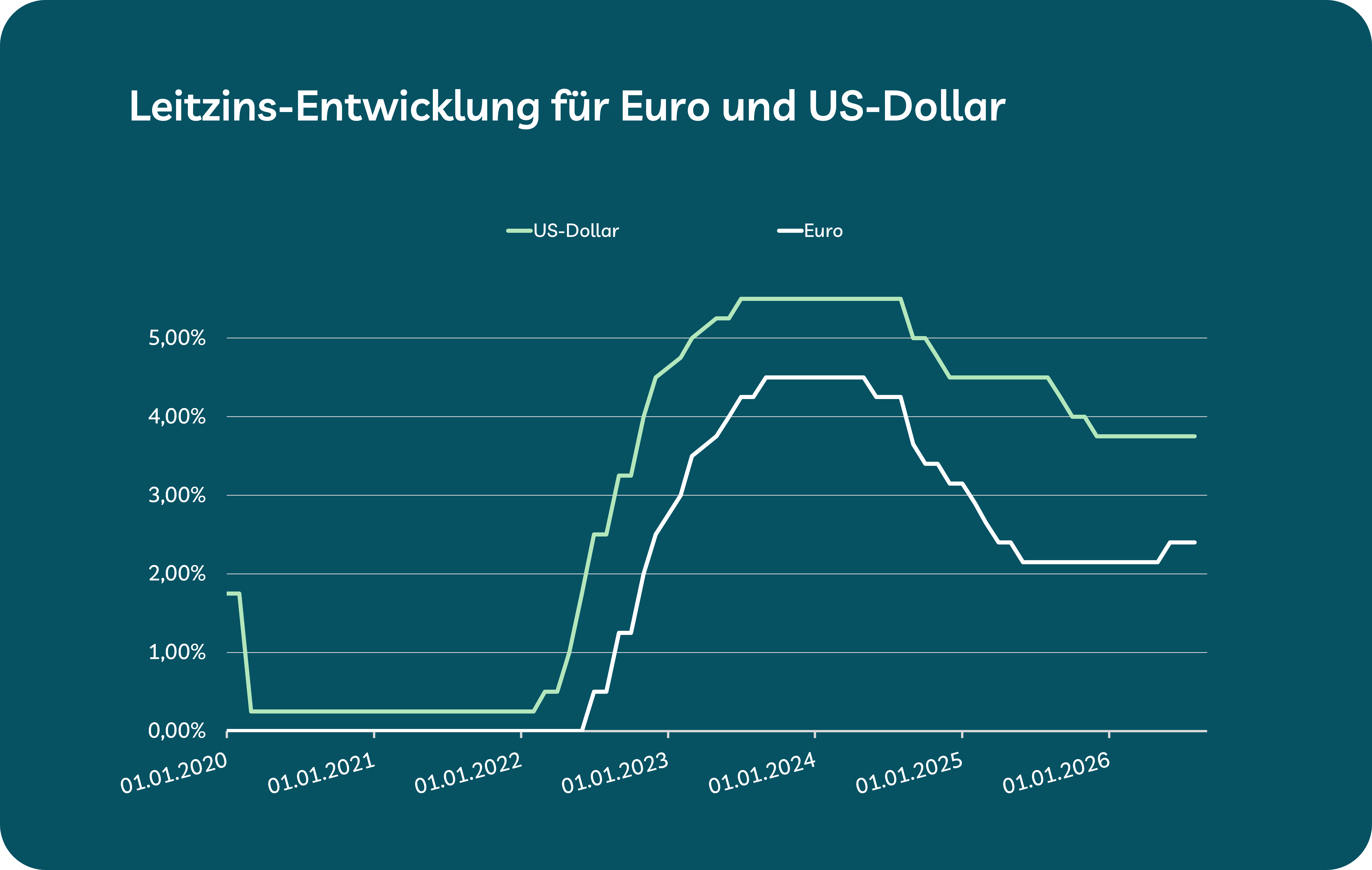 Grafik zeigt Zinsentwicklung für Euro und US-Dollar Grafik zeigt Zinsentwicklung für Euro und US-Dollar