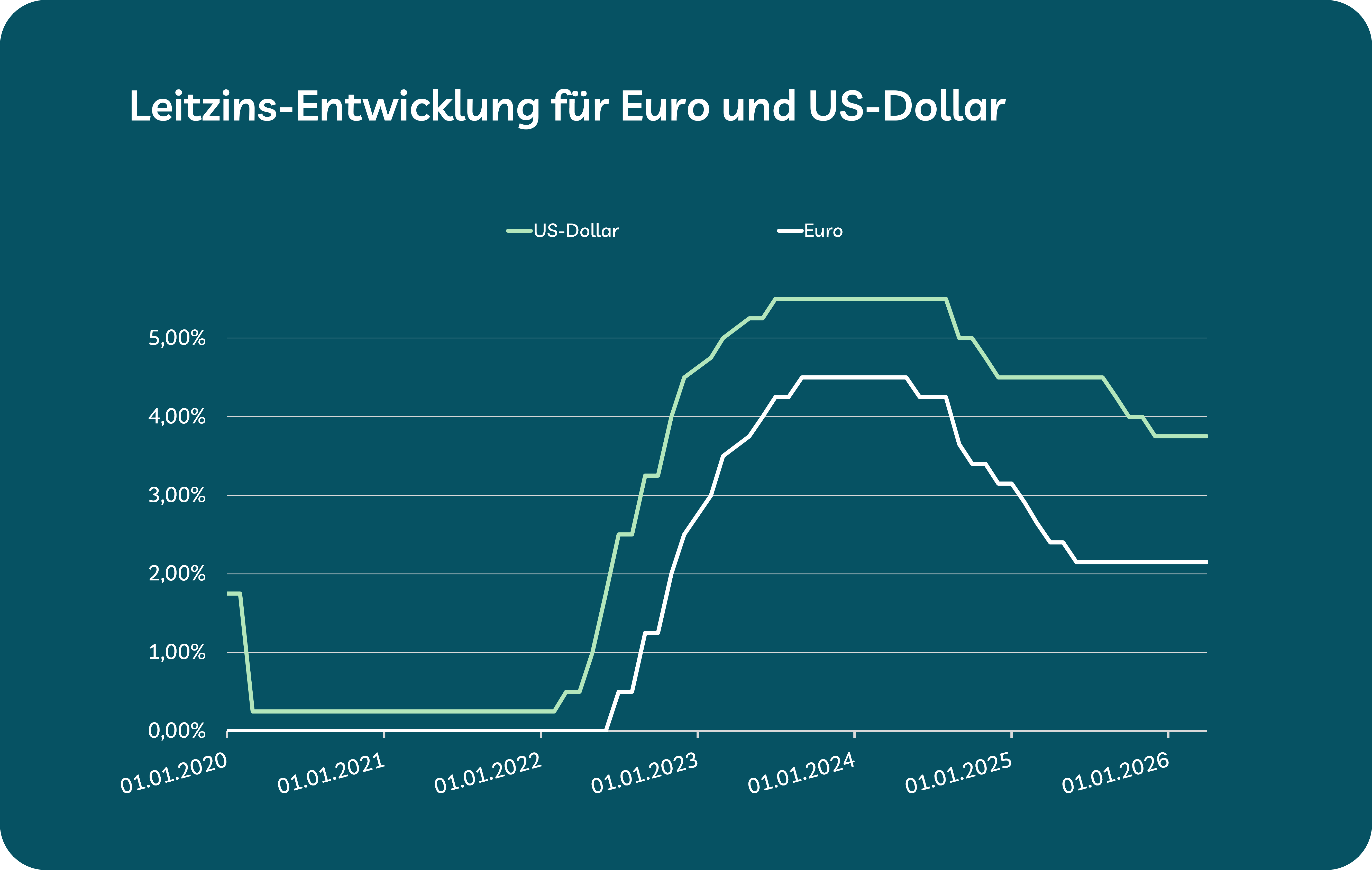 Grafik zeigt Zinsentwicklung für Euro und US-Dollar