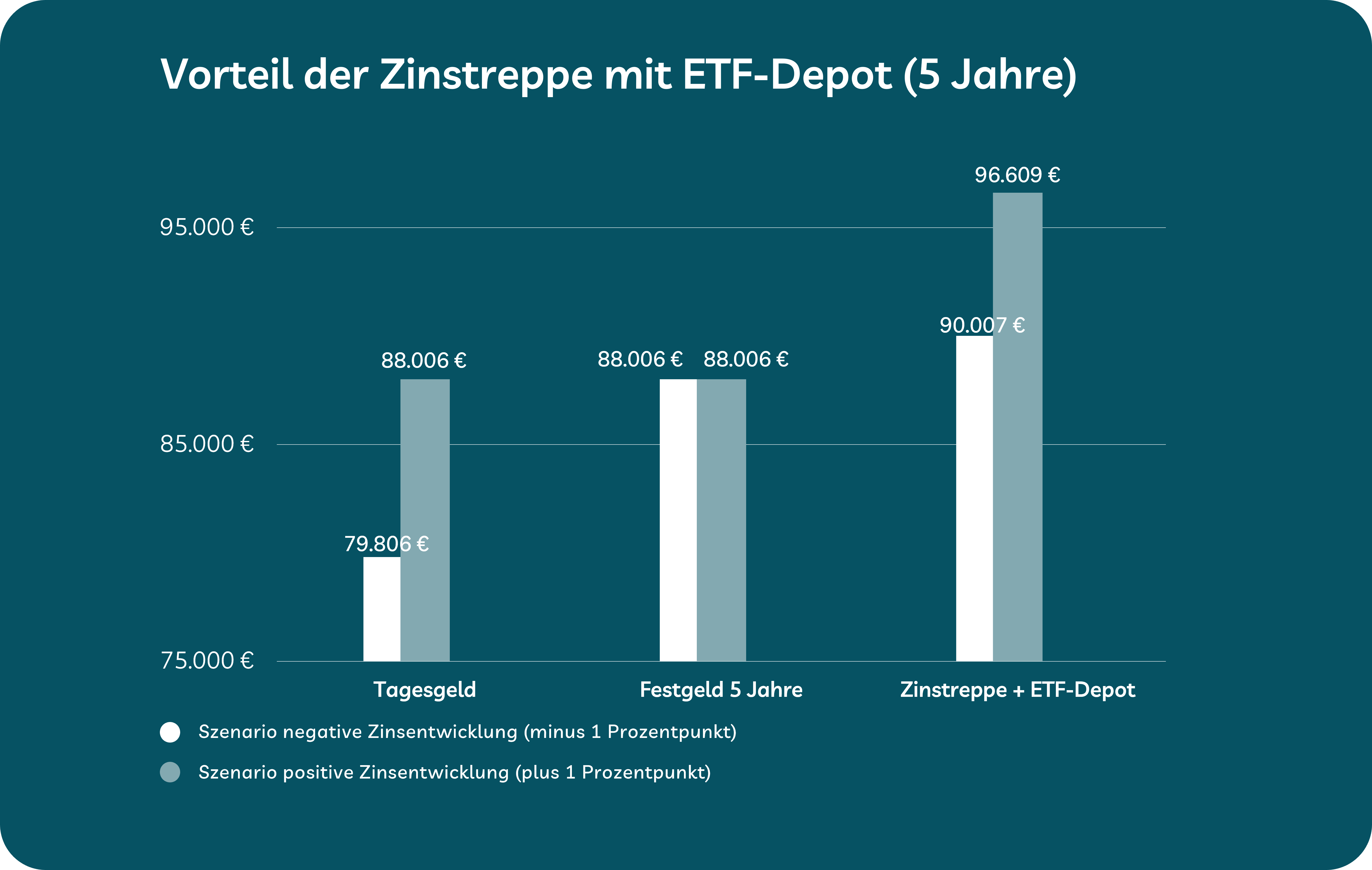 Beispielrechnung zeigt Zinstreppe für Zinsentwicklung 2026 Beispielrechnung zeigt Zinstreppe für Zinsentwicklung 2026