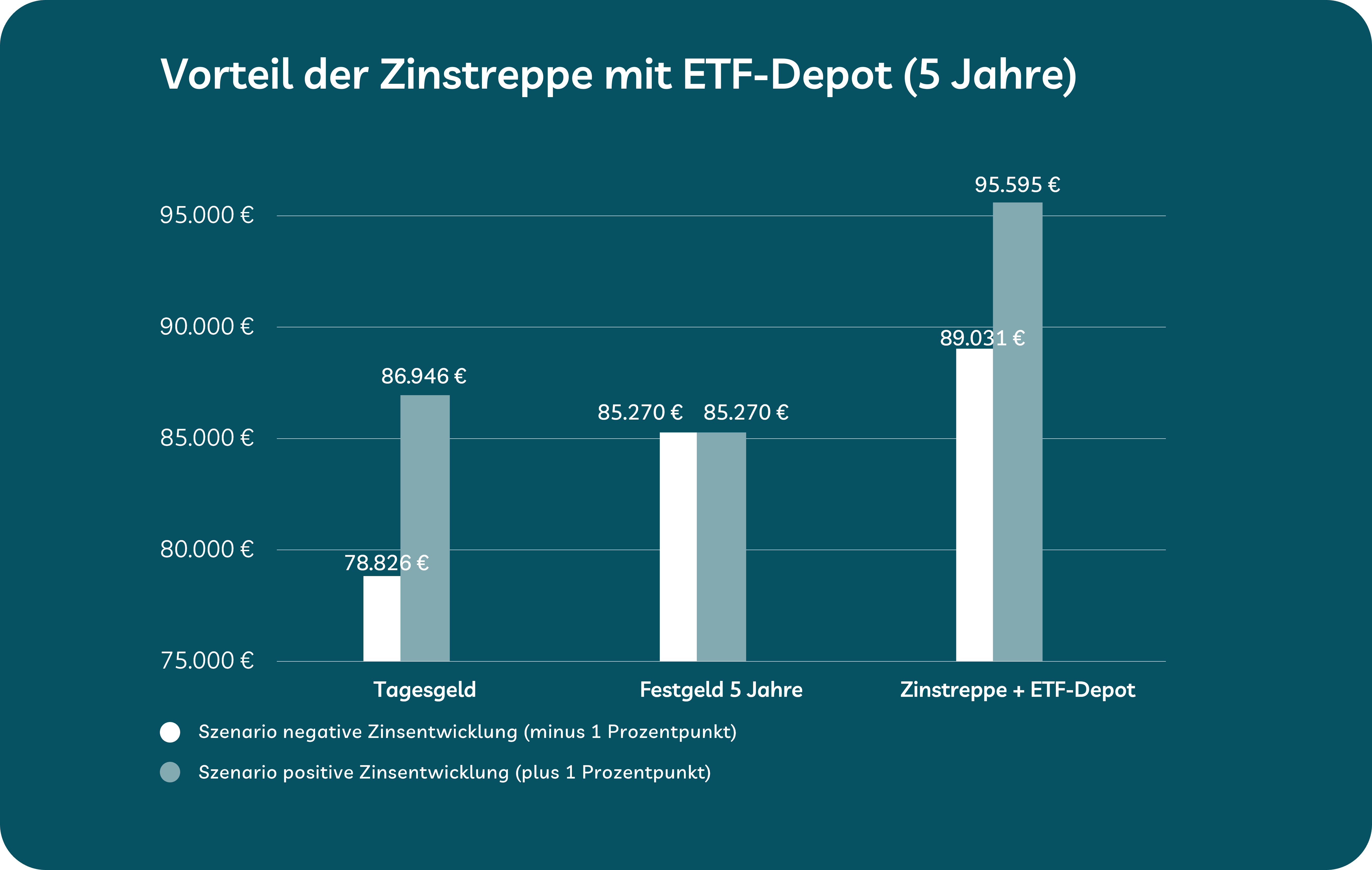 Beispielrechnung zeigt Zinstreppe für Zinsentwicklung 2026