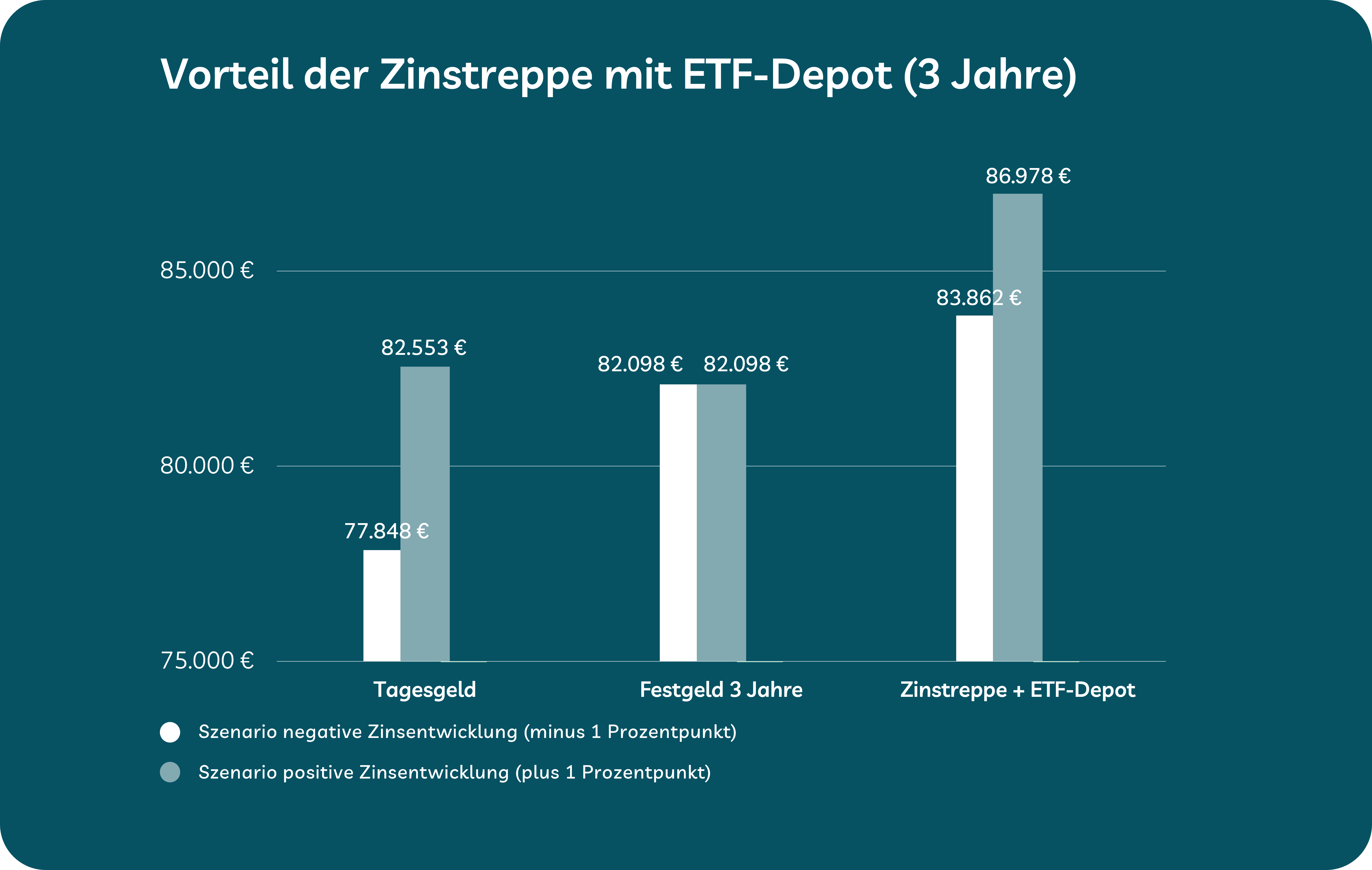 Chart mit Beispiel für die Zinstreppe Chart mit Beispiel für die Zinstreppe