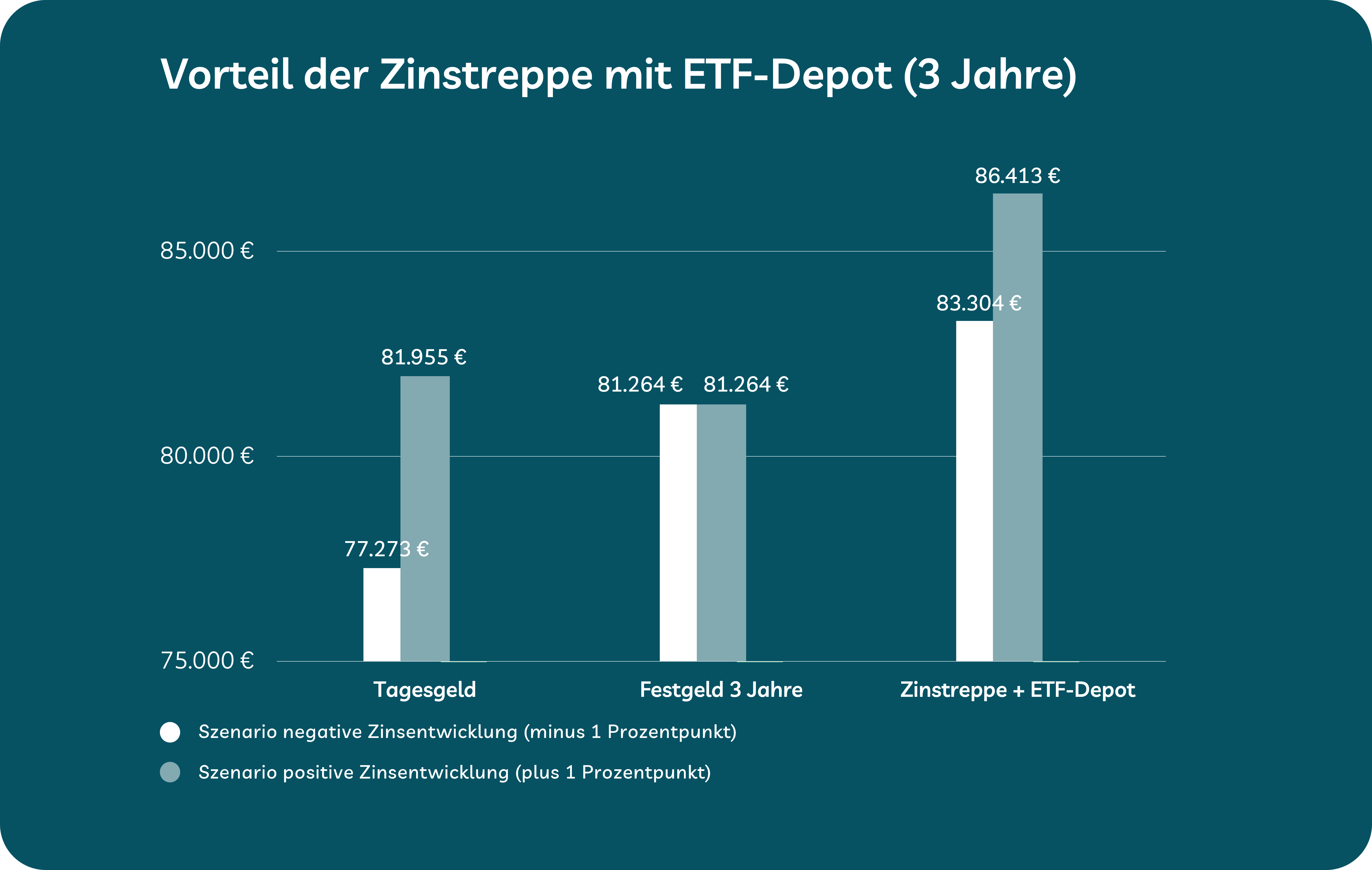 Chart mit Beispiel für die Zinstreppe
