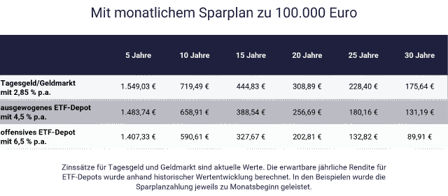 100.000 ansparen mit Sparplan - Tabelle zeigt Beispiele