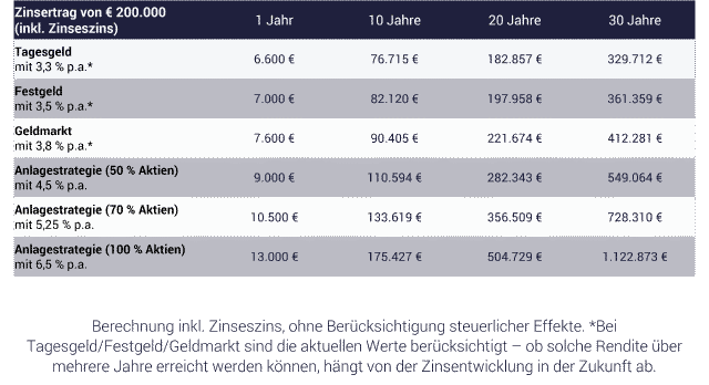 Tabelle zeigen Zinsen für 200.000 Euro Geldanlage