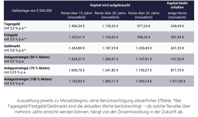 Tabelle: 200.000 Euro Vermögen - was tun?