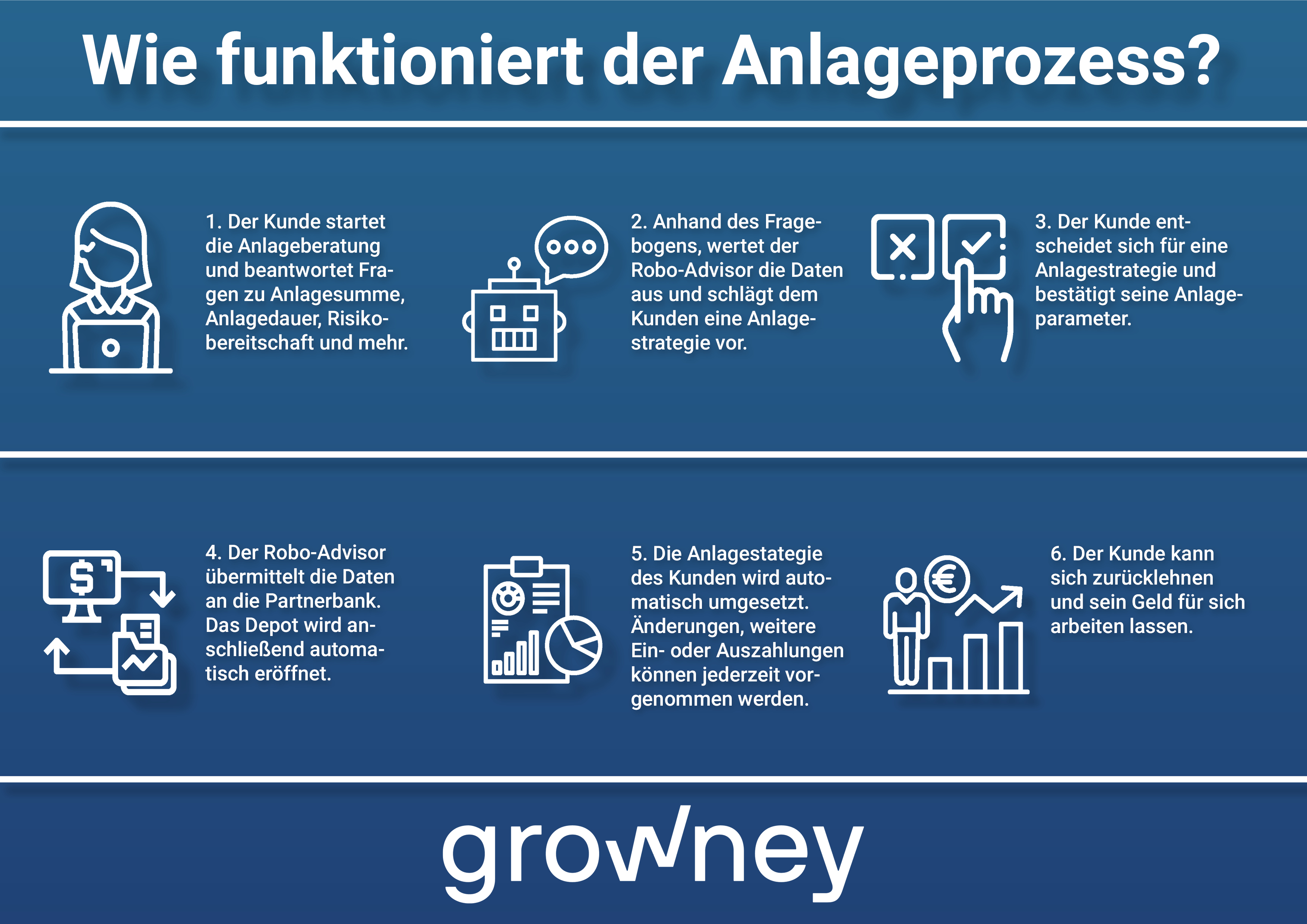 Was Ist Ein Robo-Advisor?