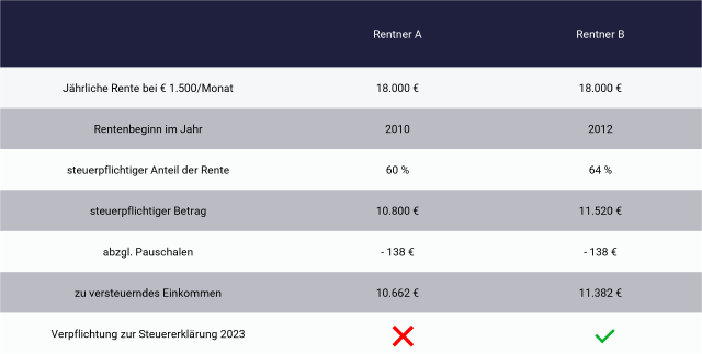 Beispiel und Vergleich Steuererklärung Rentner