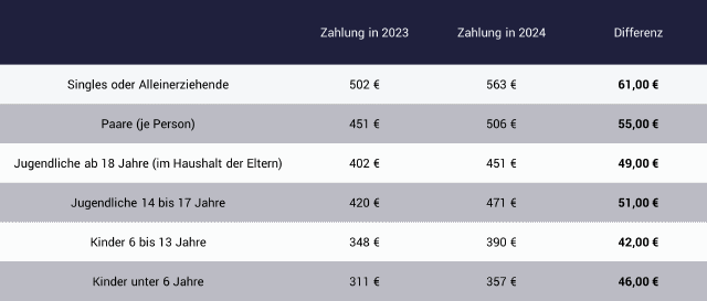 Tabelle mit Änderungen Bürgergeld 2024