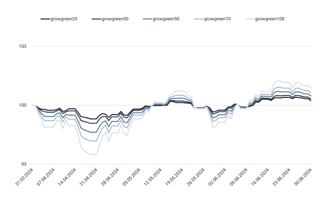 Kurven mit growney-Performance nachhaltig im 2. Quartal 2024