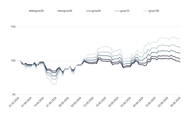 Kurven mit growney-Performance im 2. Quartal 2024