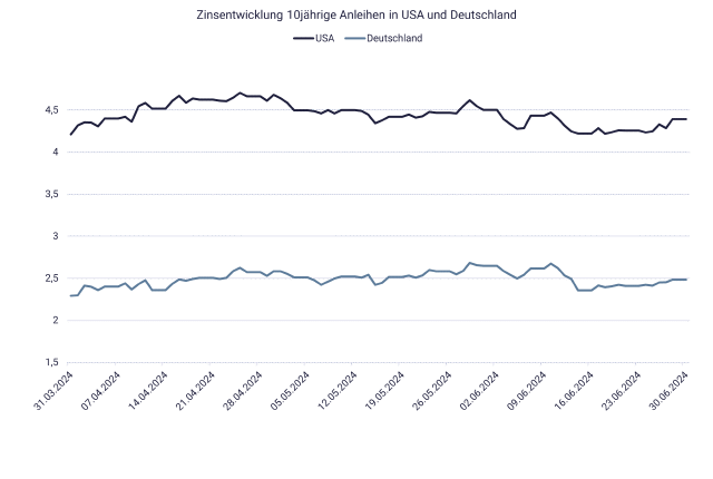 Grafik mit Zinsentwicklung Q2/2024