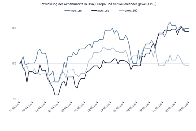 Grafik zeigt Entwicklung der Aktienmärkte, Q2/2024