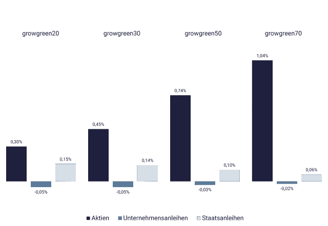 Grafik mit Wertentwicklung der einzelnen Anlageklassen nachhaltig Q2/2024 