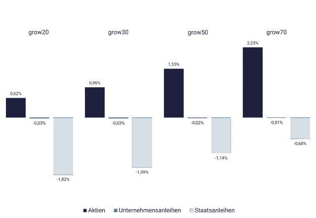 Grafik mit Wertentwicklung der einzelnen Anlageklassen Q2/2024 