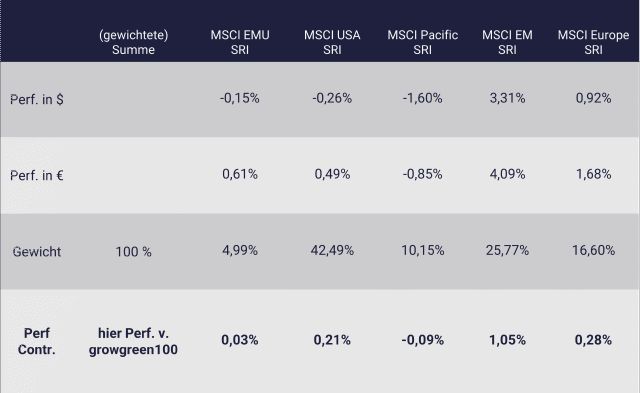 Performance-Contribution growney growgreen, 2. Quartal 2024