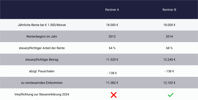 Beispiel und Vergleich Steuererklärung Rentner Beispiel und Vergleich Steuererklärung Rentner