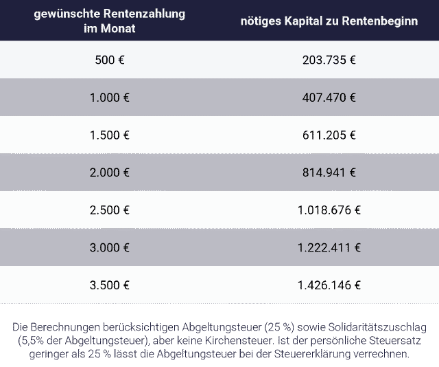 Tabelle mit Berechnungen zur 4-prozent-regele (Trinity)