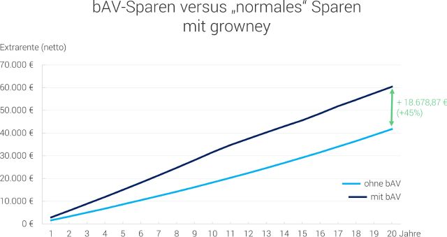 BAV Sparen vs. Normales Sparen