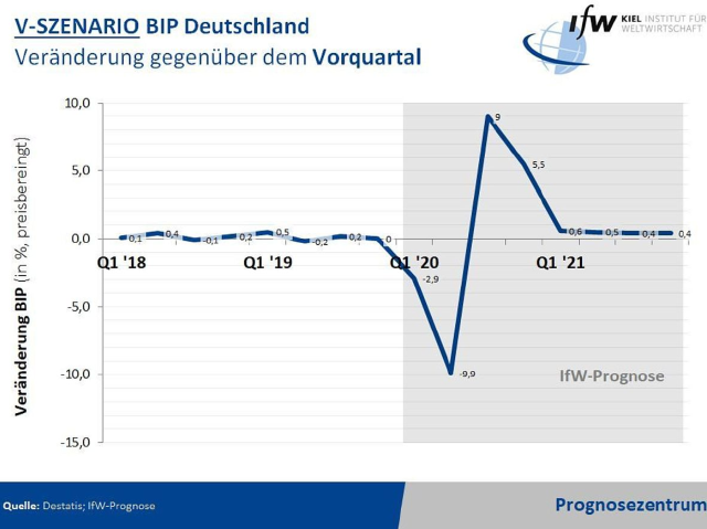 ifW-Prognose: BIP Deutschland