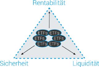 ETFs: guter Kompromiss zwischen Sicherheit, Liquidität und Rentabilität