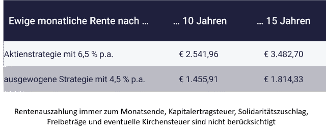 Grafik: Aussteigen mit 55 oder 60: Wie viel geld brauche ich