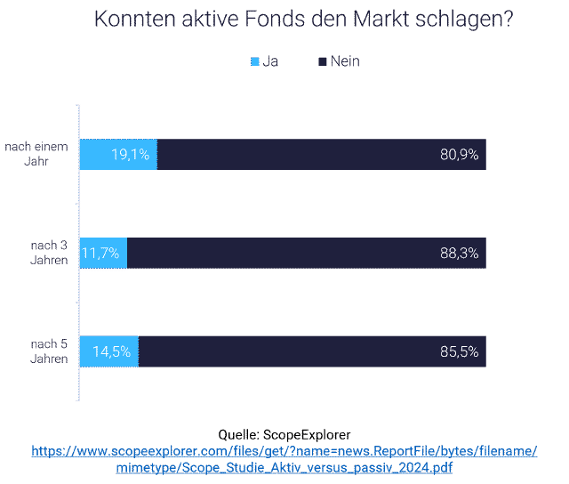 Grafik zeigt Entwicklung von Investmentfonds; Aktien kaufen ohne Börsenerfahrung