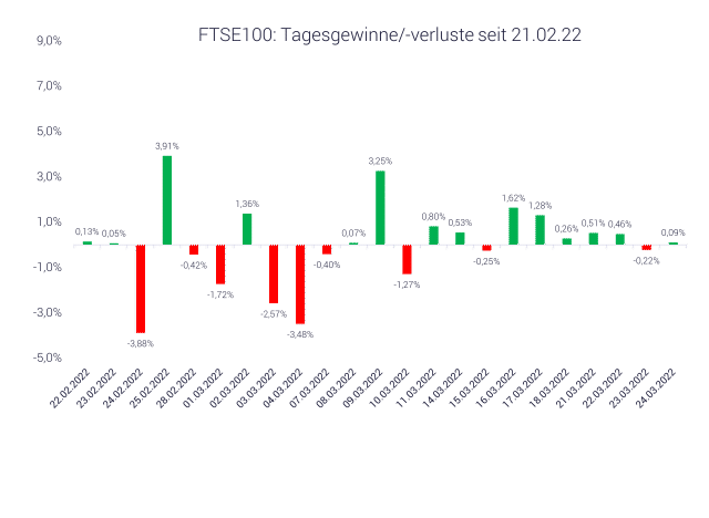 Grafik zeigt Entwicklung FTSE100 seit dem 21.02.22