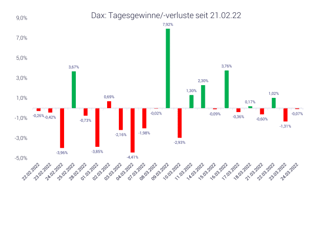 Grafik zeigt die Dax-Tagesgewinne und verluste seit 21.02.22