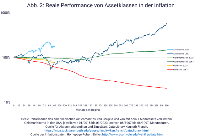Kurve zeigt die Kursentwicklung von Aktien gegen die Inflation