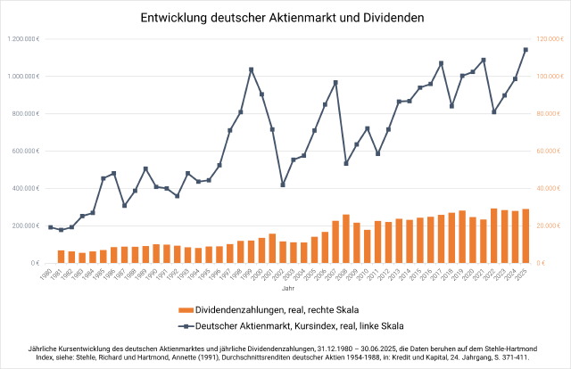 Grafik zeigt Entwicklung der Aktienkurse und Dividenden in Deutschland