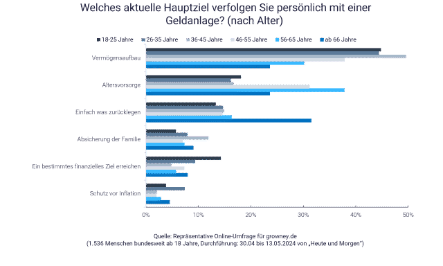 Ziel der Geldanlage: Grafik zeigt, wofür die Deutschen sparen