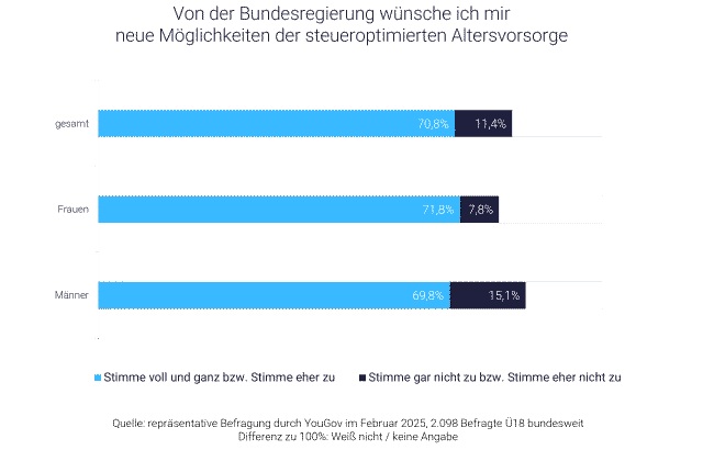 Grafik: Deutsche wünschen sich Altersvorsorgedepot Grafik: Deutsche wünschen sich Altersvorsorgedepot