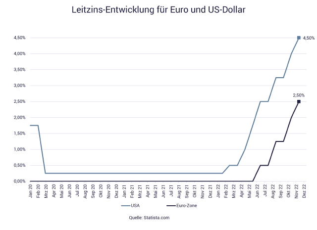 Grafik zeigt die Entwicklung Leitzins Euro, US-Dollar