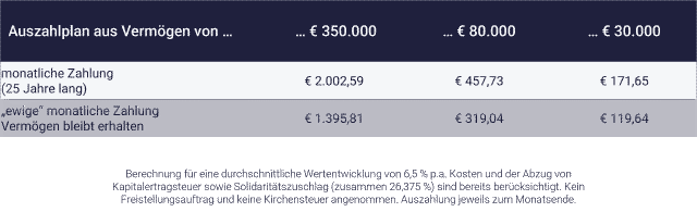 Tabelle mit Auszahlplan und monatlicher Zahlung