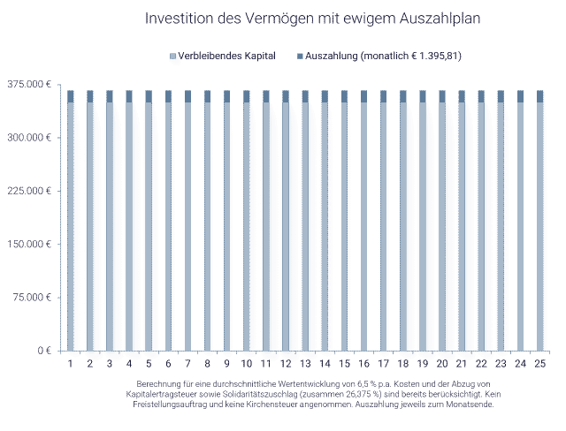 Grafik zeigt Auszahlplan mit Kapitalerhalt zum Vererben
