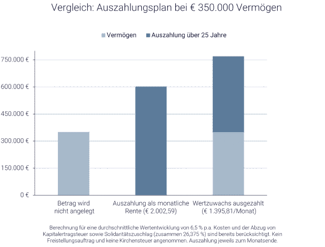 Grafik mit Auszahlplan-Vergleich inkl. Rentenzahlung